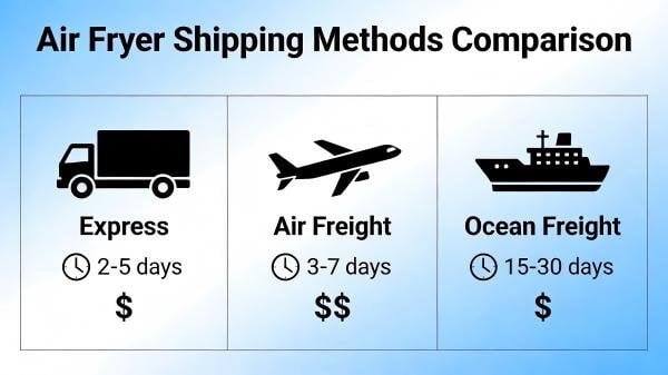 An infographic comparing icons for Express, Air Freight, and Ocean Freight with cost and time symbols.
